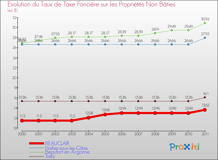 Evolution du taux de la taxe foncière sur les immeubles et terrains non batis pour BEAUCLAIR et les communes proches Comparaison des taux de la taxe foncière sur les immeubles et terrains non batis pour BEAUCLAIR et les communes voisines