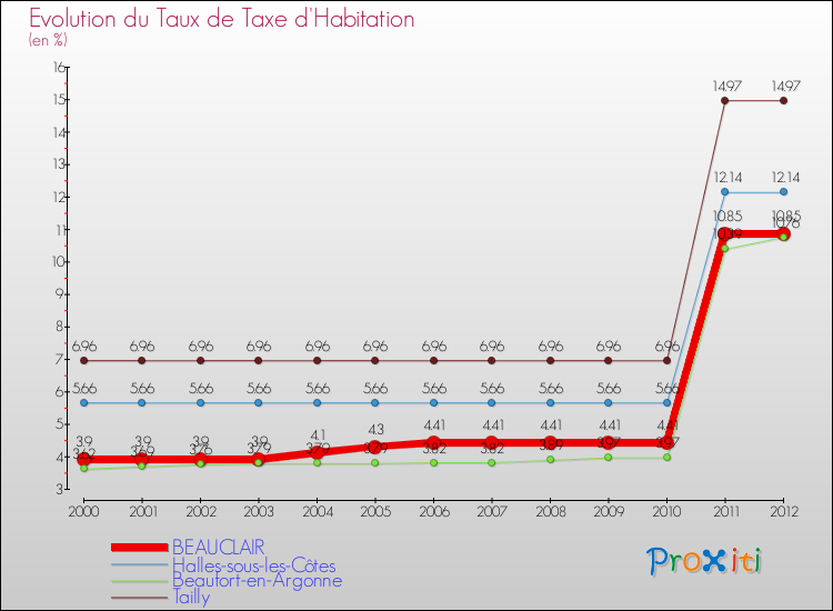 Evolution du taux de la taxe d'habitation pour BEAUCLAIR et les communes proches Comparaison des taux de la taxe d'habitation pour BEAUCLAIR et les communes voisines