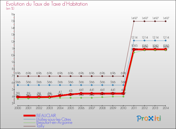 Evolution du taux de la taxe d'habitation pour BEAUCLAIR et les communes proches de 2000 à 2014 Comparaison des taux de la taxe d'habitation pour BEAUCLAIR et les communes voisines de 2000 à 2014