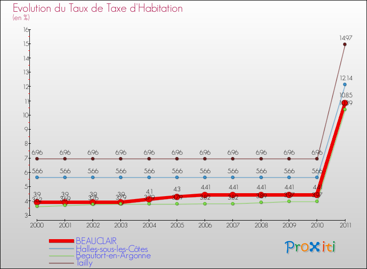 Evolution du taux de la taxe d'habitation pour BEAUCLAIR et les communes proches Comparaison des taux de la taxe d'habitation pour BEAUCLAIR et les communes voisines