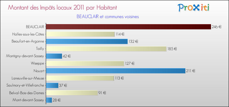 Montant des impôts locaux par Habitant pour BEAUCLAIR et les communes proches Comparaison des impôts locaux par habitant pour BEAUCLAIR et les communes voisines