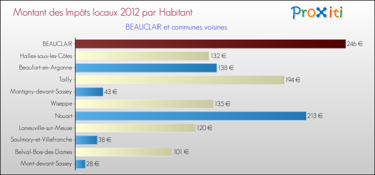 Montant des impôts locaux par Habitant pour BEAUCLAIR et les communes proches Comparaison des impôts locaux par habitant pour BEAUCLAIR et les communes voisines