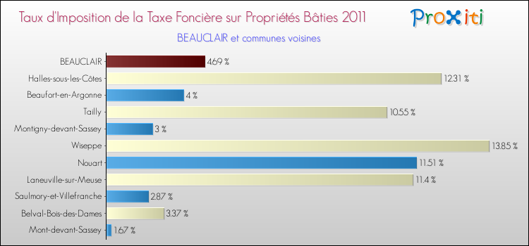Taux d'imposition de la taxe foncière sur le bati 2011 pour BEAUCLAIR et les communes proches Comparaison des taux d'imposition de la taxe foncière sur le bati 2011 pour BEAUCLAIR et les communes voisines