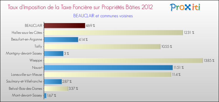 Taux d'imposition de la taxe foncière sur le bati 2012 pour BEAUCLAIR et les communes proches Comparaison des taux d'imposition de la taxe foncière sur le bati 2012 pour BEAUCLAIR et les communes voisines