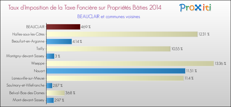 Taux d'imposition de la taxe foncière sur le bati 2014 pour BEAUCLAIR et les communes proches Comparaison des taux d'imposition de la taxe foncière sur le bati 2014 pour BEAUCLAIR et les communes voisines