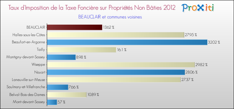 Taux d'imposition de la taxe foncière sur les immeubles et terrains non batis 2012 pour BEAUCLAIR et les communes proches Comparaison des taux d'imposition de la taxe foncière sur les immeubles et terrains non batis 2012 pour BEAUCLAIR et les communes voisines