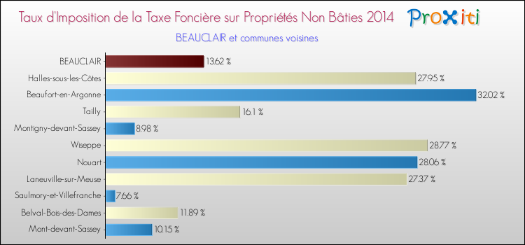 Taux d'imposition de la taxe foncière sur les immeubles et terrains non batis 2014 pour BEAUCLAIR et les communes proches Comparaison des taux d'imposition de la taxe foncière sur les immeubles et terrains non batis 2014 pour BEAUCLAIR et les communes voisines