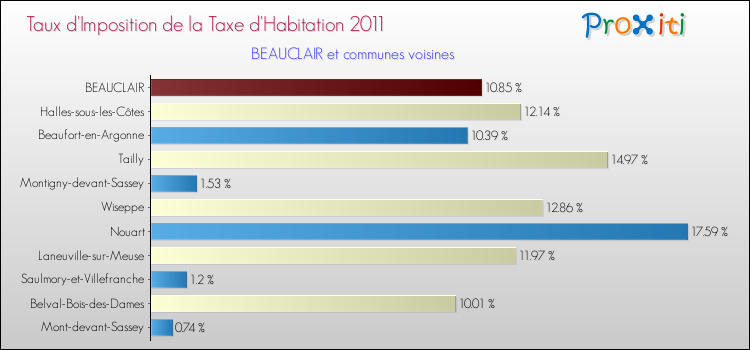 Taux d'imposition de la taxe d'habitation 2011 pour BEAUCLAIR et les communes proches Comparaison des taux d'imposition de la taxe d'habitation 2011 pour BEAUCLAIR et les communes voisines