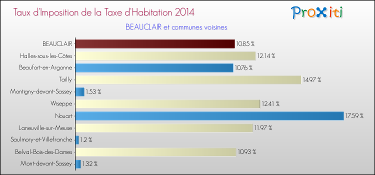 Taux d'imposition de la taxe d'habitation 2014 pour BEAUCLAIR et les communes proches Comparaison des taux d'imposition de la taxe d'habitation 2014 pour BEAUCLAIR et les communes voisines