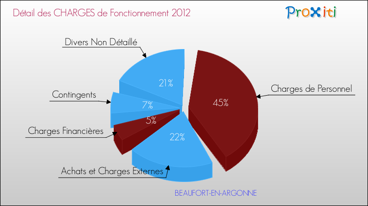 Décomposition des Charges de Fonctionnement 2012 de la commune de BEAUFORT-EN-ARGONNE Charges de Fonctionnement 2012 pour la commune de BEAUFORT-EN-ARGONNE