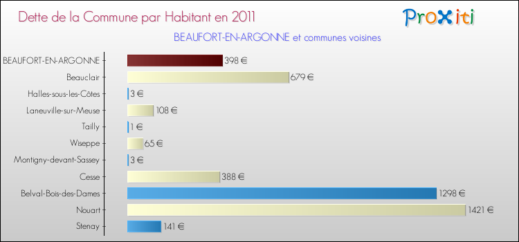 Dette par habitant de la commune en 2011 pour BEAUFORT-EN-ARGONNE et les communes proches Comparaison de la dette par habitant de la commune en 2011 pour BEAUFORT-EN-ARGONNE et les communes voisines