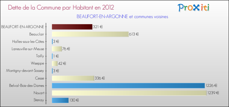 Dette par habitant de la commune en 2012 pour BEAUFORT-EN-ARGONNE et les communes proches Comparaison de la dette par habitant de la commune en 2012 pour BEAUFORT-EN-ARGONNE et les communes voisines