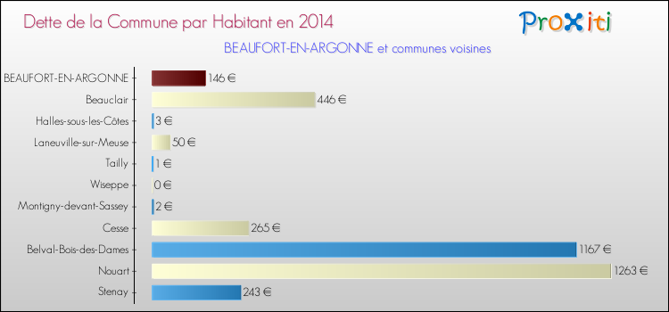 Dette par habitant de la commune en 2014 pour BEAUFORT-EN-ARGONNE et les communes proches Comparaison de la dette par habitant de la commune en 2014 pour BEAUFORT-EN-ARGONNE et les communes voisines