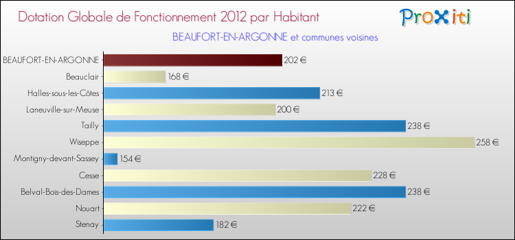 Montant des dotations globales de fonctionnement DGF par Habitant pour BEAUFORT-EN-ARGONNE et les communes proches Comparaison des des dotations globales de fonctionnement DGF par habitant pour BEAUFORT-EN-ARGONNE et les communes voisines