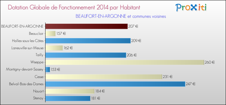 Montant des dotations globales de fonctionnement DGF par Habitant pour BEAUFORT-EN-ARGONNE et les communes proches en 2014. Comparaison des des dotations globales de fonctionnement DGF par habitant pour BEAUFORT-EN-ARGONNE et les communes voisines en 2014.