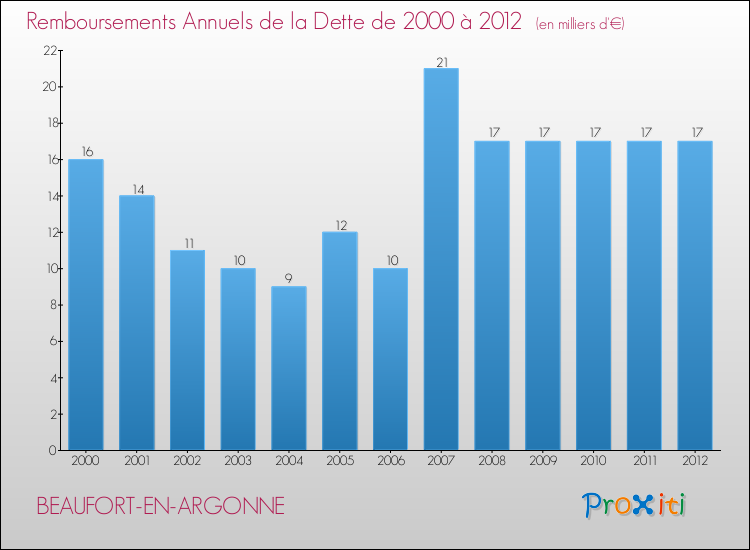 Evolution de l'annuité de la dette pour la commune de BEAUFORT-EN-ARGONNE de 2000 à 2012 Annuités de la dette pour BEAUFORT-EN-ARGONNE de 2000 à 2012