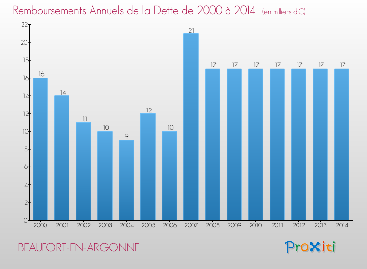 Evolution de l'annuité de la dette pour la commune de BEAUFORT-EN-ARGONNE de 2000 à 2014 Annuités de la dette pour BEAUFORT-EN-ARGONNE de 2000 à 2014