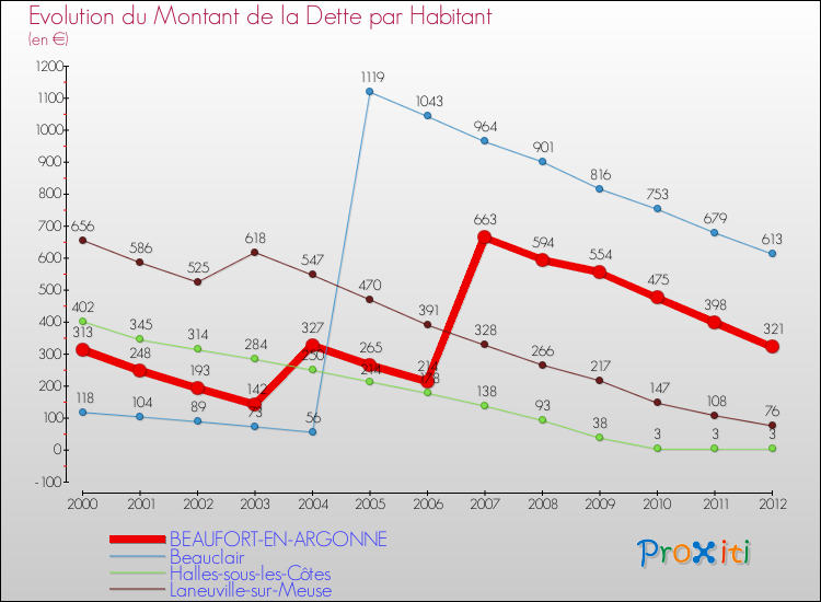 Evolution de la dette par habitant pour la commune de BEAUFORT-EN-ARGONNE et les communes proches de 2000 à 2012 Comparaison de la dette par habitant pour BEAUFORT-EN-ARGONNE et les communes voisines de 2000 à 2012