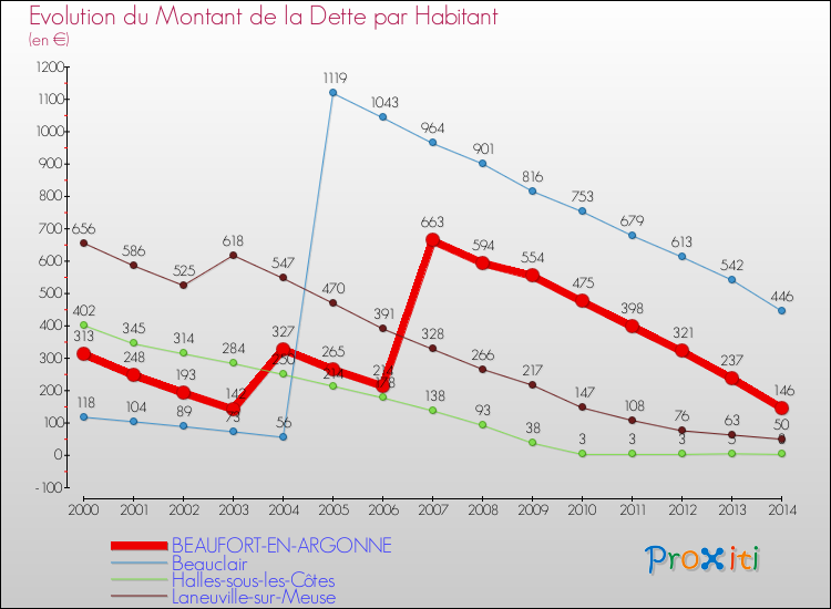 Evolution de la dette par habitant pour la commune de BEAUFORT-EN-ARGONNE et les communes proches de 2000 à 2014 Comparaison de la dette par habitant pour BEAUFORT-EN-ARGONNE et les communes voisines de 2000 à 2014