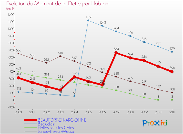 Evolution de la dette par habitant pour la commune de BEAUFORT-EN-ARGONNE et les communes proches Comparaison de la dette par habitant pour BEAUFORT-EN-ARGONNE et les communes voisines