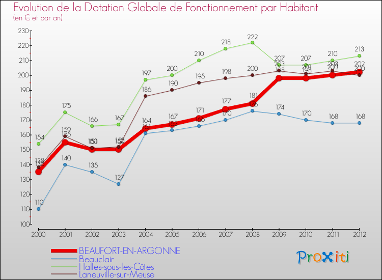 Evolution et montant de la dotation globale de fonctionnement par Habitant pour BEAUFORT-EN-ARGONNE et les communes proches Comparaison des dotations globales de fonctionnement par habitant pour BEAUFORT-EN-ARGONNE et les communes voisines