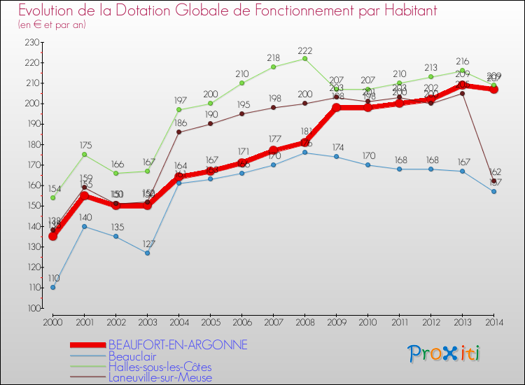Evolution et montant de la dotation globale de fonctionnement par Habitant pour BEAUFORT-EN-ARGONNE et les communes proches de 2000 à 2014. Comparaison des dotations globales de fonctionnement par habitant pour BEAUFORT-EN-ARGONNE et les communes voisines de 2000 à 2014.