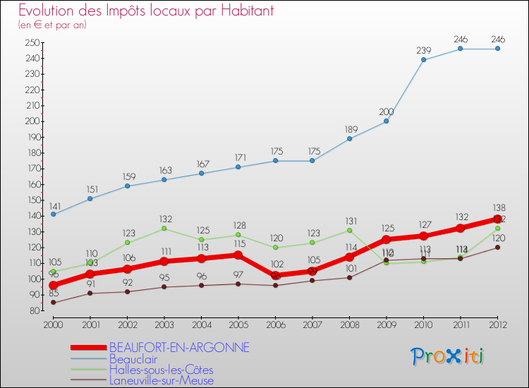 Evolution et montant des impôts locaux par Habitant pour BEAUFORT-EN-ARGONNE et les communes proches Comparaison des impôts locaux par habitant pour BEAUFORT-EN-ARGONNE et les communes voisines