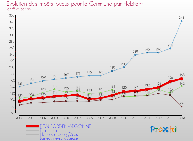 Evolution et montant des impôts locaux par Habitant pour BEAUFORT-EN-ARGONNE et les communes proches de 2000 à 2014 Comparaison des impôts locaux par habitant pour BEAUFORT-EN-ARGONNE et les communes voisines de 2000 à 2014