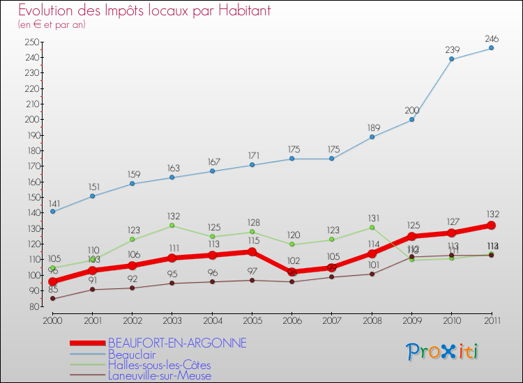 Evolution et montant des impôts locaux par Habitant pour BEAUFORT-EN-ARGONNE et les communes proches Comparaison des impôts locaux par habitant pour BEAUFORT-EN-ARGONNE et les communes voisines