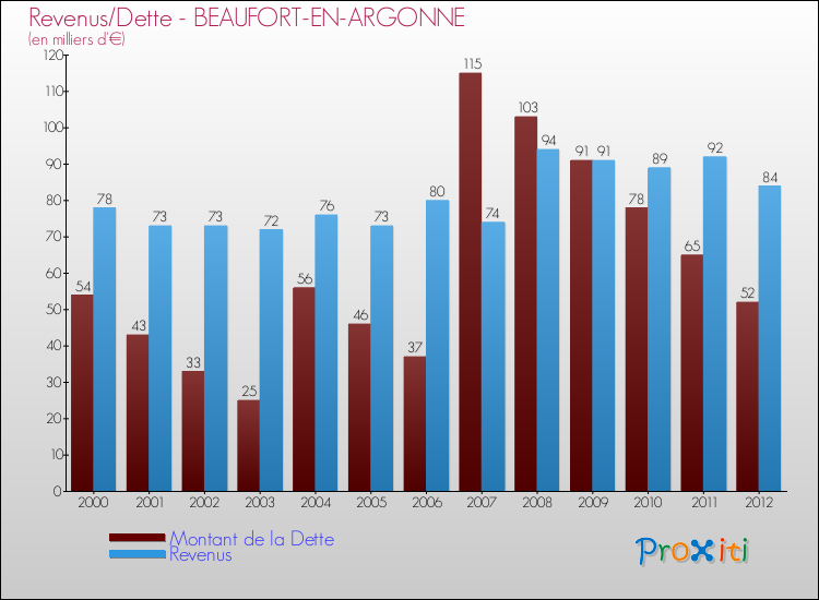 Evolution comparée de la dette et des revenus pour la commune de BEAUFORT-EN-ARGONNE de 2000 à 2012 Comparaison de la dette et des revenus pour BEAUFORT-EN-ARGONNE de 2000 à 2012