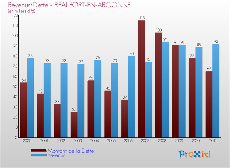 Evolution comparée de la dette et des revenus pour la commune de BEAUFORT-EN-ARGONNE de 2000 à 2011 Comparaison de la dette et des revenus pour BEAUFORT-EN-ARGONNE de 2000 à 2011