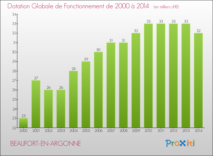 Evolution du montant de la Dotation Globale de Fonctionnement pour la commune de BEAUFORT-EN-ARGONNE de 2000 à 2014 Evolution du montant de la Dotation Globale de Fonctionnement pour BEAUFORT-EN-ARGONNE de 2000 à 2014