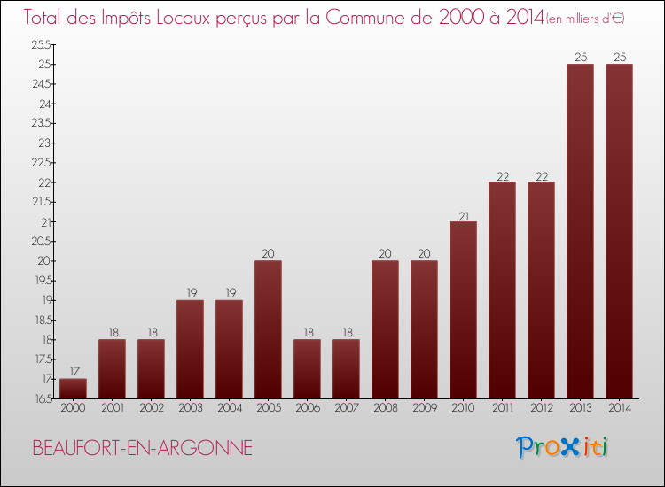Evolution des Impôts Locaux pour la commune de BEAUFORT-EN-ARGONNE de 2000 à 2014 Evolution des Impôts Locaux pour BEAUFORT-EN-ARGONNE de 2000 à 2014