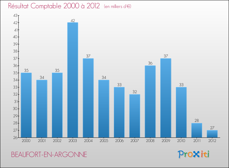 Evolution du résultat comptable pour la commune de BEAUFORT-EN-ARGONNE de 2000 à 2012 Evolution du résultat comptable pour BEAUFORT-EN-ARGONNE de 2000 à 2012
