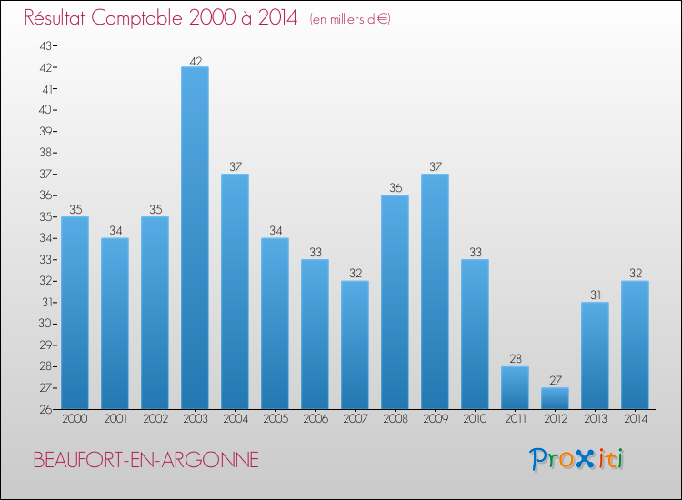 Evolution du résultat comptable pour la commune de BEAUFORT-EN-ARGONNE de 2000 à 2014 Evolution du résultat comptable pour BEAUFORT-EN-ARGONNE de 2000 à 2014