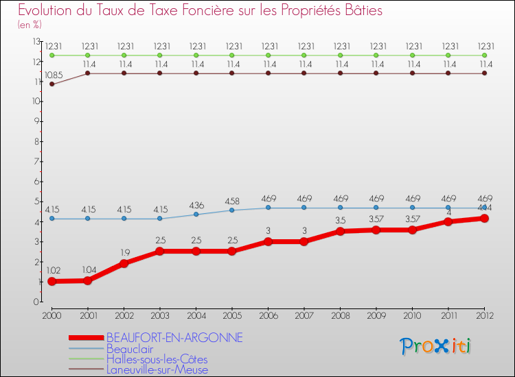 Evolution du taux de la taxe foncière sur le bati pour BEAUFORT-EN-ARGONNE et les communes proches de 2000 à 2012 Comparaison des taux de taxe foncière sur le bati pour BEAUFORT-EN-ARGONNE et les communes voisines de 2000 à 2012