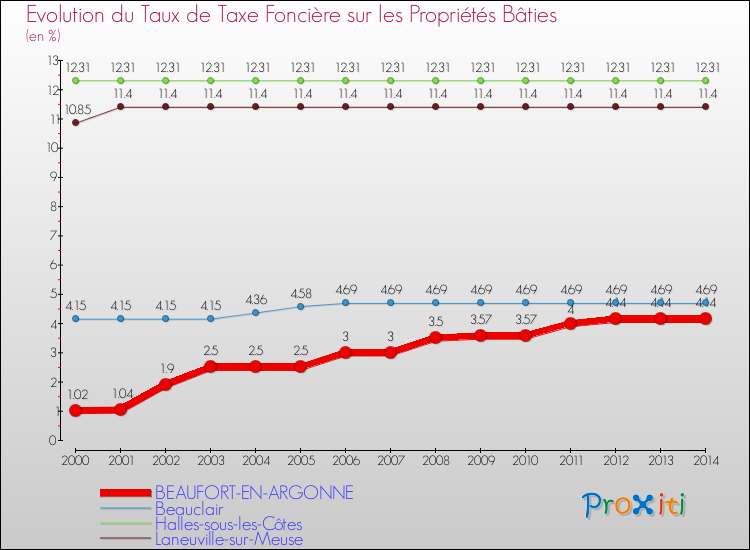 Evolution du taux de la taxe foncière sur le bati pour BEAUFORT-EN-ARGONNE et les communes proches de 2000 à 2014 Comparaison des taux de taxe foncière sur le bati pour BEAUFORT-EN-ARGONNE et les communes voisines de 2000 à 2014