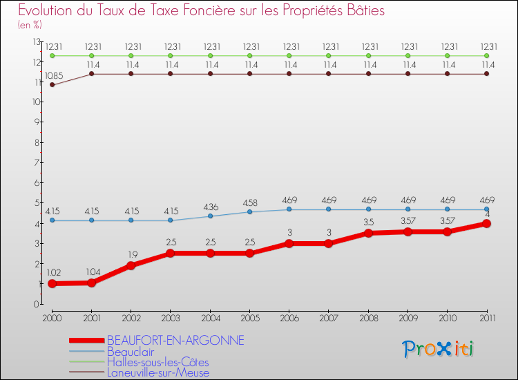 Evolution du taux de la taxe foncière sur le bati pour BEAUFORT-EN-ARGONNE et les communes proches Comparaison des taux de taxe foncière sur le bati pour BEAUFORT-EN-ARGONNE et les communes voisines
