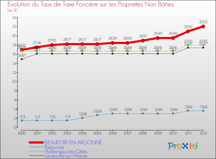 Evolution du taux de la taxe foncière sur les immeubles et terrains non batis pour BEAUFORT-EN-ARGONNE et les communes proches de 2000 à 2012 Comparaison des taux de la taxe foncière sur les immeubles et terrains non batis pour BEAUFORT-EN-ARGONNE et les communes voisines de 2000 à 2012