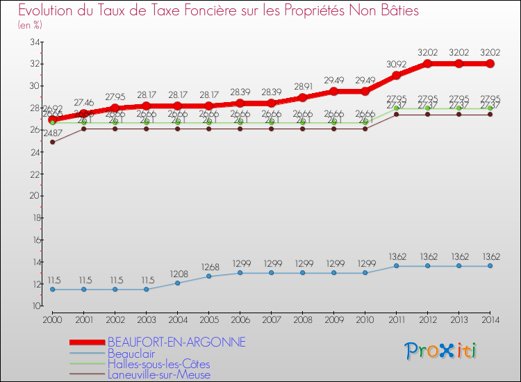 Evolution du taux de la taxe foncière sur les immeubles et terrains non batis pour BEAUFORT-EN-ARGONNE et les communes proches de 2000 à 2014 Comparaison des taux de la taxe foncière sur les immeubles et terrains non batis pour BEAUFORT-EN-ARGONNE et les communes voisines de 2000 à 2014