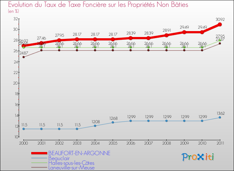 Evolution du taux de la taxe foncière sur les immeubles et terrains non batis pour BEAUFORT-EN-ARGONNE et les communes proches Comparaison des taux de la taxe foncière sur les immeubles et terrains non batis pour BEAUFORT-EN-ARGONNE et les communes voisines