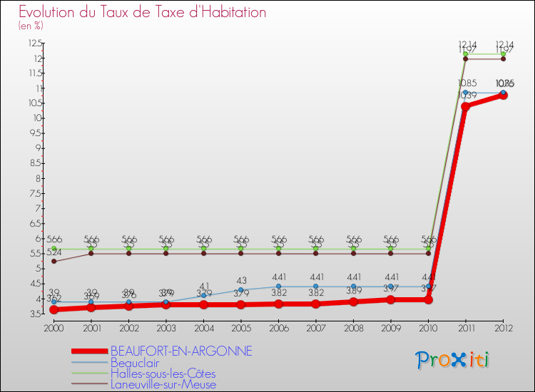 Evolution du taux de la taxe d'habitation pour BEAUFORT-EN-ARGONNE et les communes proches Comparaison des taux de la taxe d'habitation pour BEAUFORT-EN-ARGONNE et les communes voisines