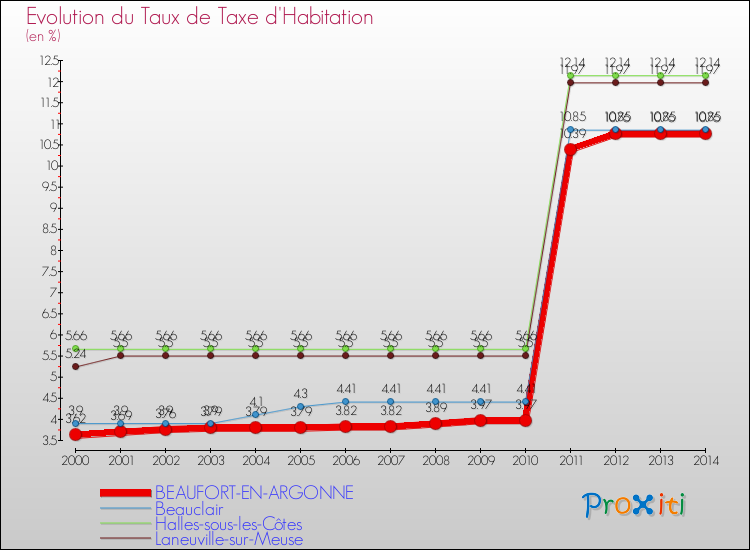 Evolution du taux de la taxe d'habitation pour BEAUFORT-EN-ARGONNE et les communes proches de 2000 à 2014 Comparaison des taux de la taxe d'habitation pour BEAUFORT-EN-ARGONNE et les communes voisines de 2000 à 2014