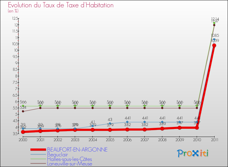 Evolution du taux de la taxe d'habitation pour BEAUFORT-EN-ARGONNE et les communes proches Comparaison des taux de la taxe d'habitation pour BEAUFORT-EN-ARGONNE et les communes voisines