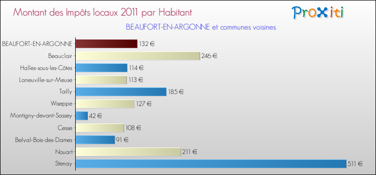 Montant des impôts locaux par Habitant pour BEAUFORT-EN-ARGONNE et les communes proches Comparaison des impôts locaux par habitant pour BEAUFORT-EN-ARGONNE et les communes voisines