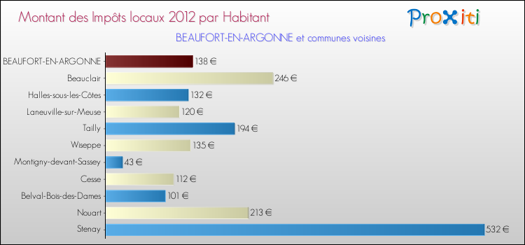 Montant des impôts locaux par Habitant pour BEAUFORT-EN-ARGONNE et les communes proches Comparaison des impôts locaux par habitant pour BEAUFORT-EN-ARGONNE et les communes voisines