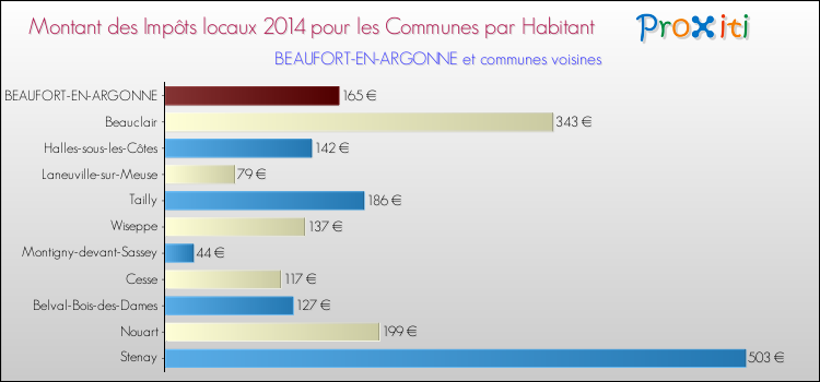 Montant des impôts locaux par Habitant pour BEAUFORT-EN-ARGONNE et les communes proches en 2014 Comparaison des impôts locaux par habitant pour BEAUFORT-EN-ARGONNE et les communes voisines en 2014