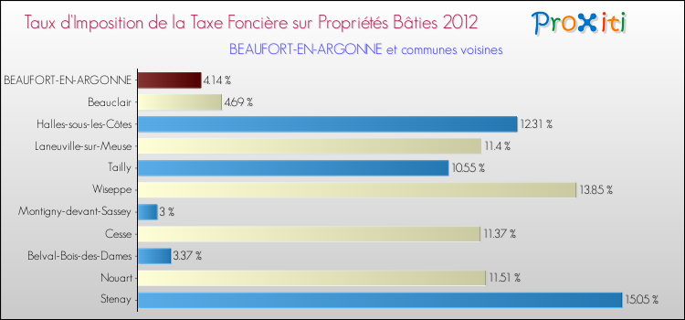Taux d'imposition de la taxe foncière sur le bati 2012 pour BEAUFORT-EN-ARGONNE et les communes proches Comparaison des taux d'imposition de la taxe foncière sur le bati 2012 pour BEAUFORT-EN-ARGONNE et les communes voisines