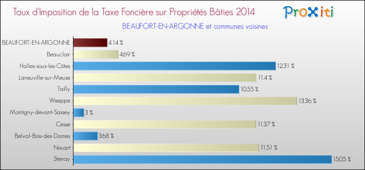 Taux d'imposition de la taxe foncière sur le bati 2014 pour BEAUFORT-EN-ARGONNE et les communes proches Comparaison des taux d'imposition de la taxe foncière sur le bati 2014 pour BEAUFORT-EN-ARGONNE et les communes voisines
