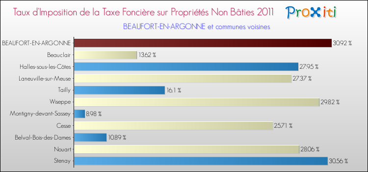 Taux d'imposition de la taxe foncière sur les immeubles et terrains non batis 2011 pour BEAUFORT-EN-ARGONNE et les communes proches Comparaison des taux d'imposition de la taxe foncière sur les immeubles et terrains non batis 2011 pour BEAUFORT-EN-ARGONNE et les communes voisines